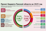 Дума приняла областной бюджет на 2025 года и период 2026-2027 годов