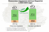 Изображение к новости 'Финансовая поддержка местных бюджетов в 2024 году составила 47,3 млрд рублей'. 